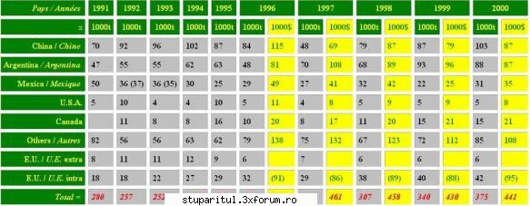 mari miere tabel cei mai mari miere peroada 1991 2000 CLUB STUPARITUL