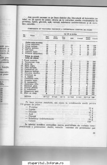 Despre hranirea proteica a albinelor - Continutul polenului (medie) - INTRETINEREA ALBINELOR