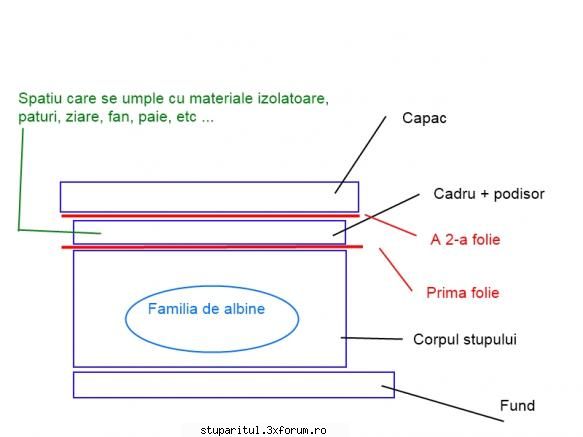 Folia; PRO &CONTRA - Vin si eu cu o idee, NU este testata. Se stie cum - INTRETINEREA ALBINELOR