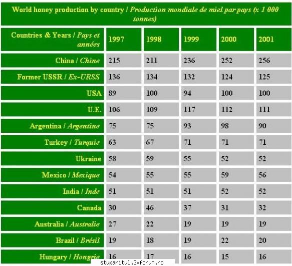 Topul producatorilor de miere - Productia mondiala pe tari, perioada - PRODUSELE ALBINELOR