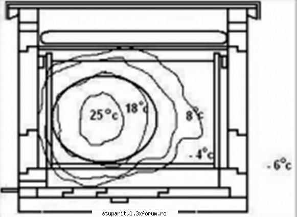 stupina incalzita electric - Am gasit o diagrama cu temperatura in stup - REZERVAT MEMBRILOR "STUPARITUL"